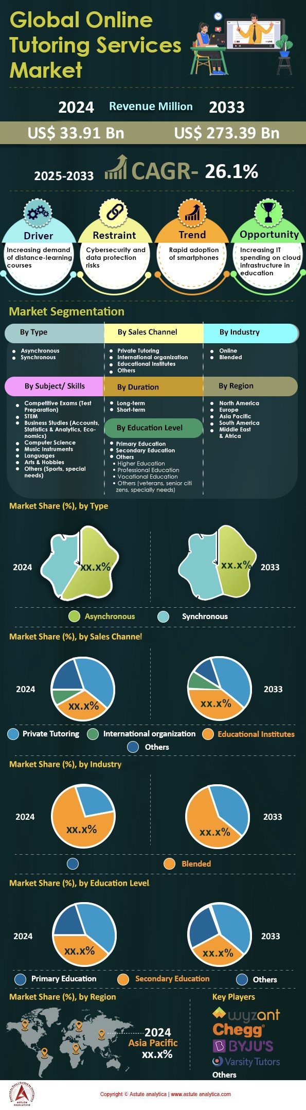 온라인 개인교습 서비스 시장